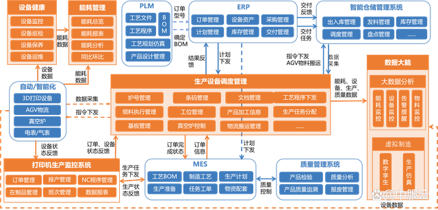 杨敏花就当前工业企业发展生态进行了分析,同时围绕智能工厂产品体系